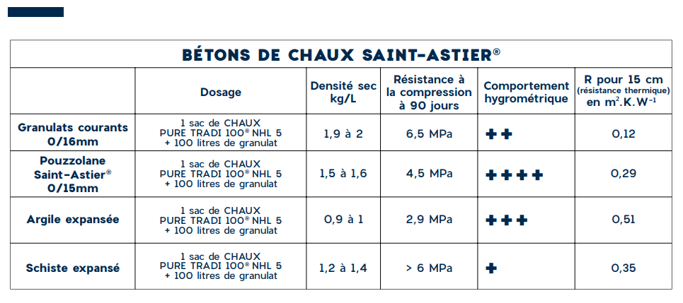 Données techniques bétons de chaux