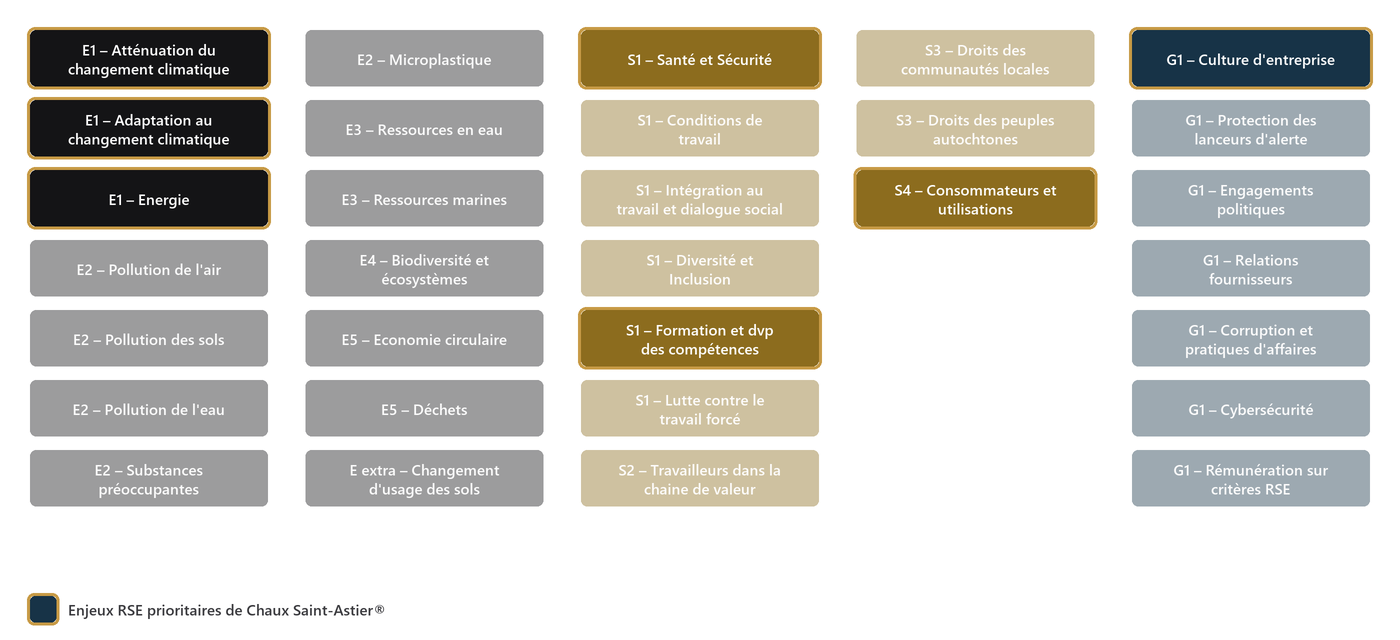Matrice des enjeux ESRS de Chaux Saint-Astier, les sept enjeux RSE prioritaires mis en évidence : adaptation et atténuation du changement climatique, énergie, santé et sécurité, formation et développement des compétences, consommateurs et utilisations, culture d'entreprise