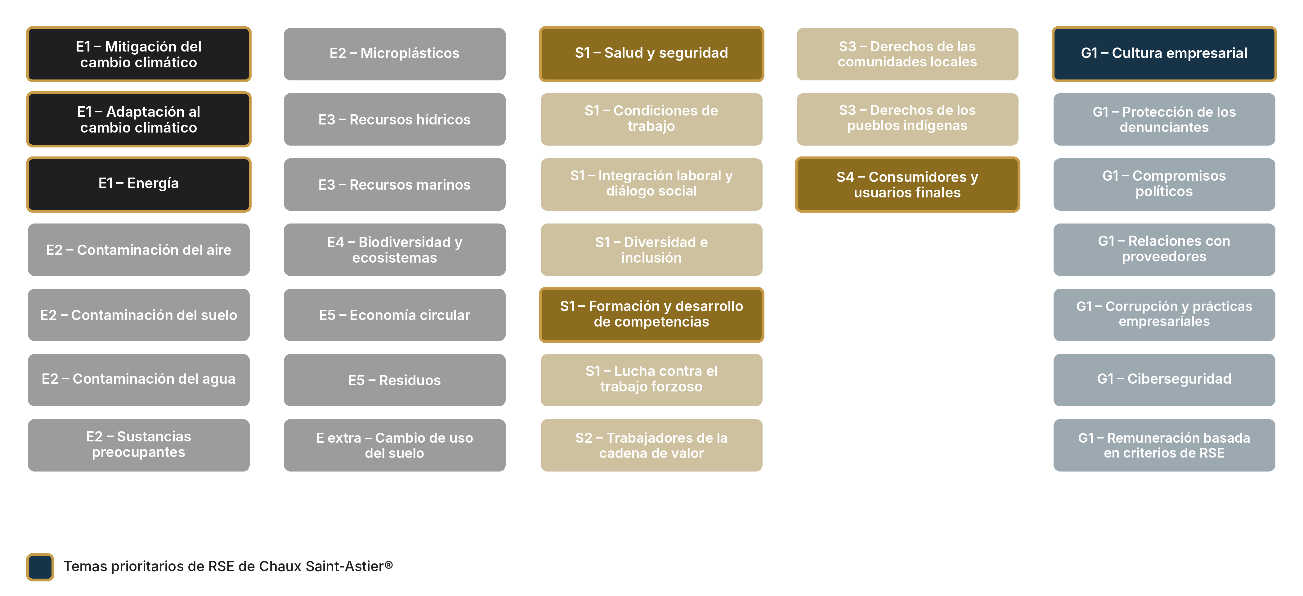 Matriz de materialidad ESRS de Chaux Saint-Astier con los siete retos prioritarios de RSE destacados: adaptación y mitigación del cambio climático, energía, salud y seguridad, formación y desarrollo de competencias, consumidores y usuarios, cultura de empresa